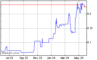 1 Year PJX Res (QB) Chart