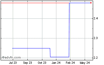 1 Year PT AKR Corporindo Tbk (PK) Chart