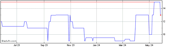 1 Year Parker Drilling (CE) Share Price Chart