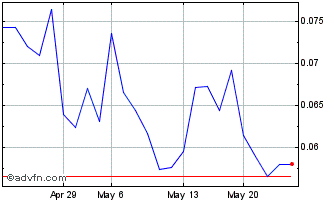 1 Month Tenet Fintech (PK) Chart