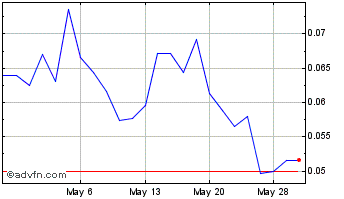 1 Month Tenet Fintech (PK) Chart