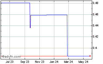 1 Year Parkson Retail (PK) Chart