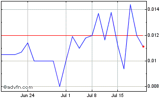 1 Month Protokinetix (QB) Chart