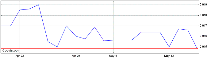 1 Month Protokinetix (QB) Share Price Chart