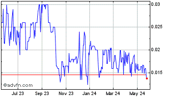 1 Year Protokinetix (QB) Chart