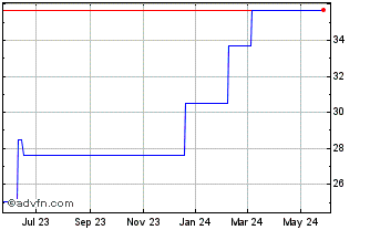 1 Year Polar Capital Technology (PK) Chart
