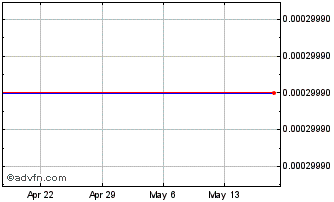 1 Month Pulse Evolution (CE) Chart