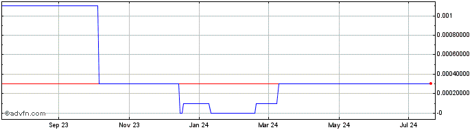 1 Year Pulse Evolution (CE) Share Price Chart