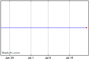 1 Month Paul Hartmann (CE) Chart