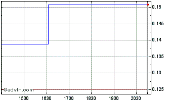 Intraday Piedmont Lithium (PK) Chart