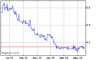 1 Year Piedmont Lithium (PK) Chart