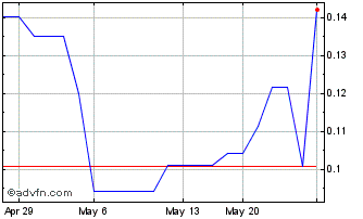 1 Month Palamina (QB) Chart