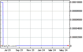 1 Year Proliance (CE) Chart