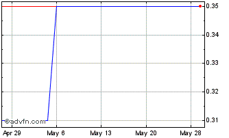 1 Month PPK (PK) Chart