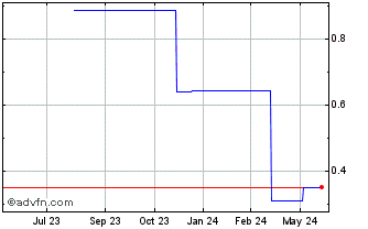 1 Year PPK (PK) Chart