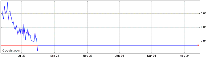 1 Year Aether Global Innovations (QB) Share Price Chart