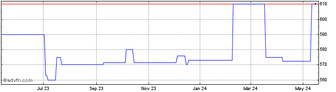 1 Year Pinelawn Cemetary (CE) Share Price Chart