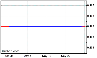 1 Month PT Merdeka Copper Gold TBK (PK) Chart