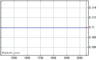 Intraday Prospector Metals (QB) Chart