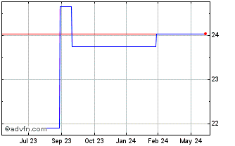 1 Year Pt Mitra Adiperkasa TBK (PK) Chart
