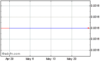 1 Month Sonoran Desert Copper (PK) Chart