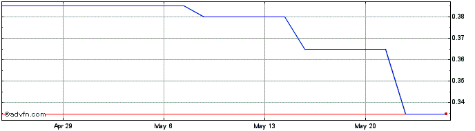 1 Month Perpetual Energy (PK) Share Price Chart