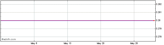 1 Month PMI (CE)  Price Chart