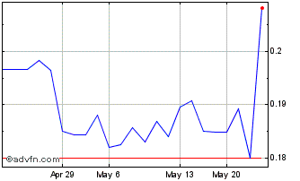 1 Month Pampa Metals (QB) Chart