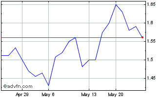 1 Month Perseus Mining (PK) Chart