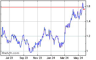 1 Year Perseus Mining (PK) Chart