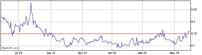 1 Year Prismo Metals (QB) Share Price Chart