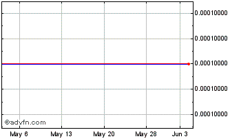 1 Month PrismOne (CE) Chart