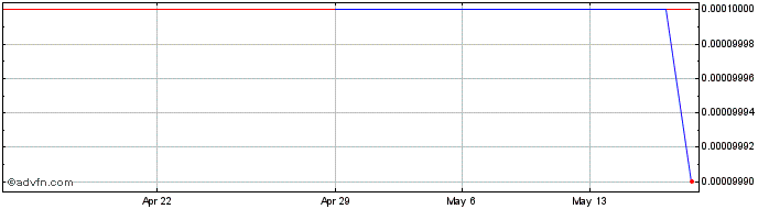 1 Month PrismOne (CE) Share Price Chart