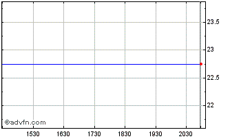 Intraday Pioneer Bankshares (PK) Chart