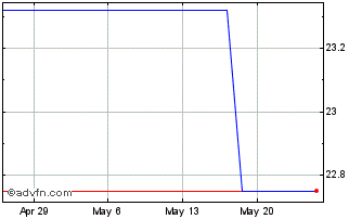 1 Month Pioneer Bankshares (PK) Chart