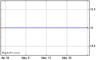 1 Month Pandox AB (PK) Chart