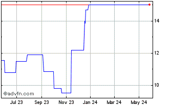 1 Year Pandox AB (PK) Chart