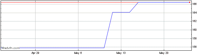 1 Month Pandora AS (PK) Share Price Chart
