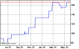 1 Year Pandora AS (PK) Chart