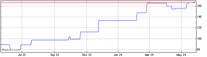 1 Year Pandora AS (PK) Share Price Chart