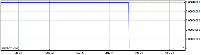 1 Year Panglobal Brands (CE) Share Price Chart