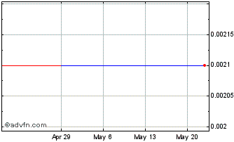 1 Month Pinnacle Bank of Oregon (CE) Chart