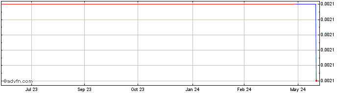 1 Year Pinnacle Bank of Oregon (CE) Share Price Chart
