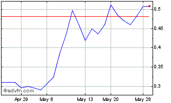 1 Month Power Nickel (QB) Chart