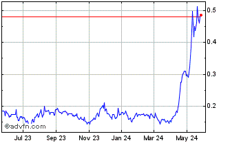 1 Year Power Nickel (QB) Chart