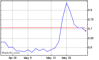 1 Month Premium Nickel Resources (QX) Chart