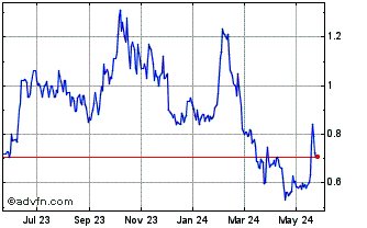 1 Year Premium Nickel Resources (QX) Chart