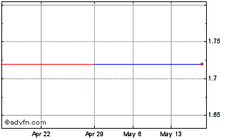 1 Month Valeura Energy (PK) Chart