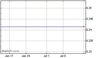 1 Month Argentina Lithium and En... (QB) Chart