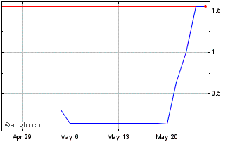 1 Month Petrofac Ltd London (PK) Chart